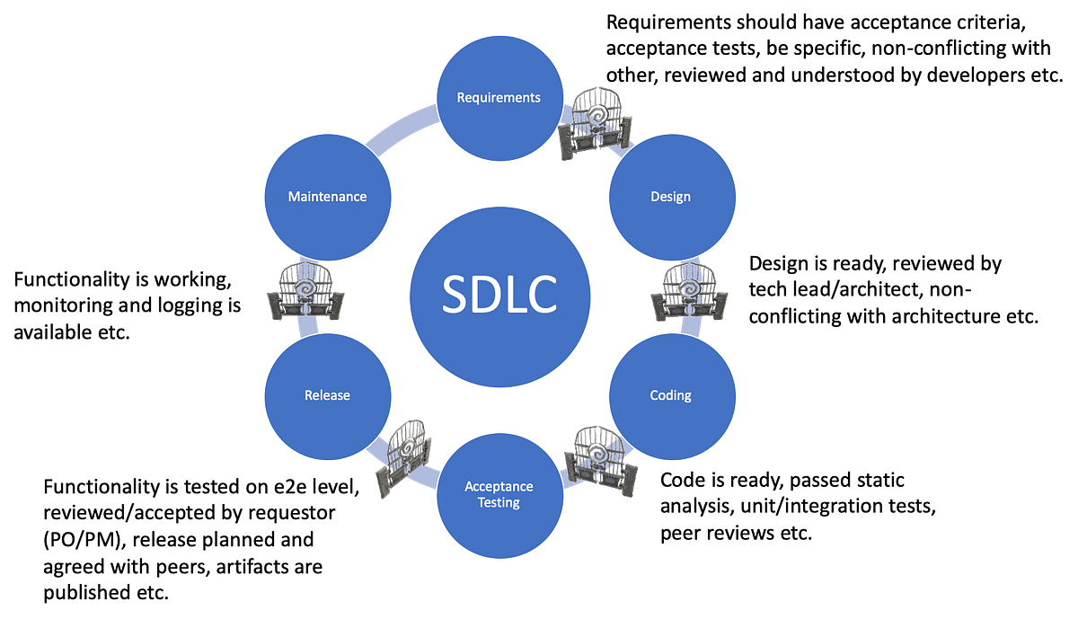 Quality gates. A high level guide of setting up… by Eugene Kazakov