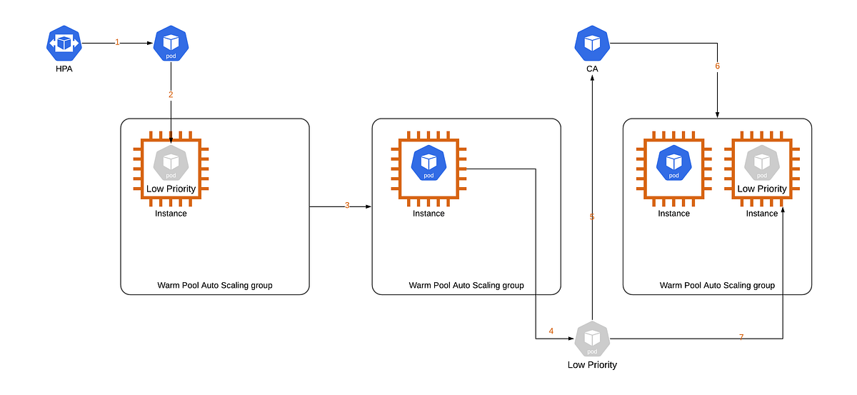 Resources and Autoscaling — From Basics to Greatness by