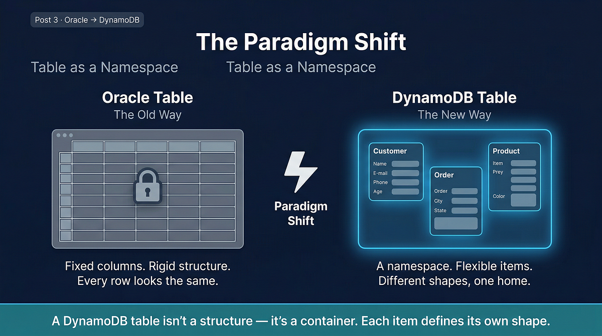 Single Table Schema Medium