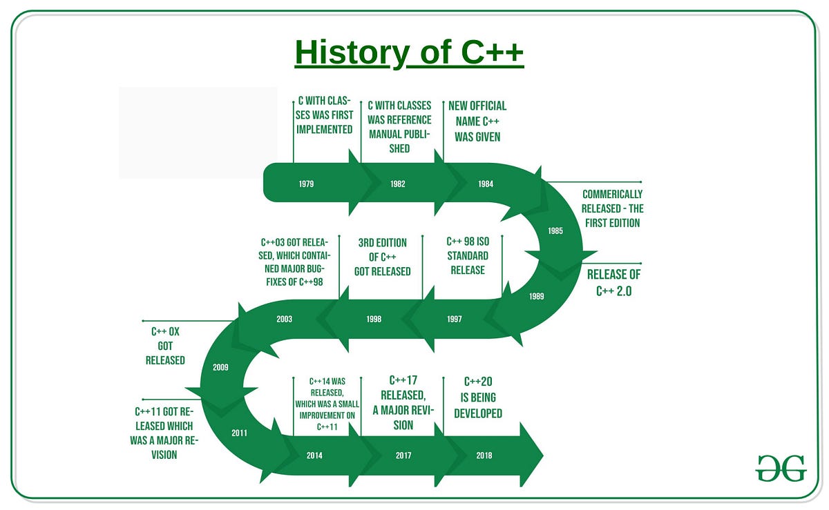 Exploring the Ubiquity of C/C++: Where, How, and Why They Persist | by ...