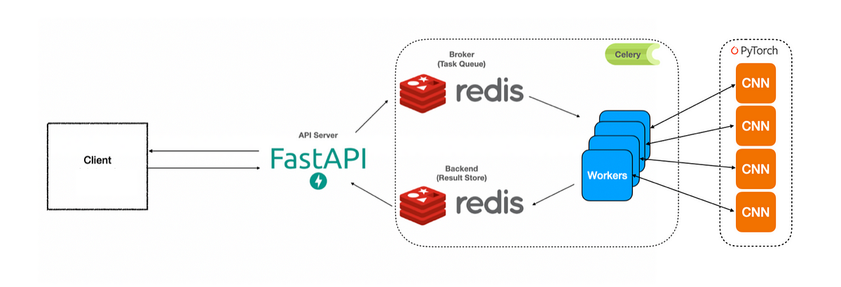 Mastering Background Job Queues with Celery, Redis, and FastAPI 🚀 | by ...