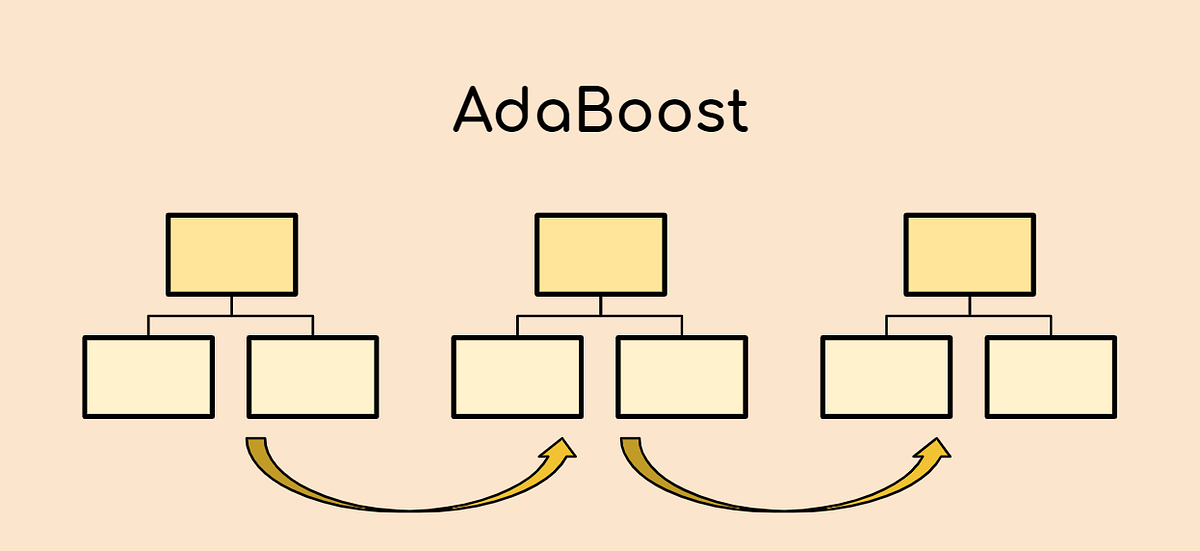 Understanding AdaBoost. In the realm of machine learning… | by ...