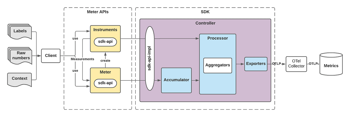 Applying Observability with OpenTelemetry — Part 2 — Metrics and Logs ...