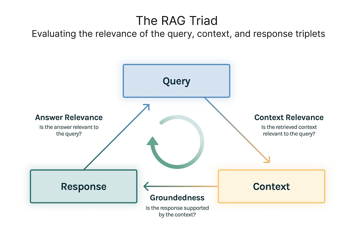RAG Evaluation Tools: How to Evaluate Retrieval Augmented Generation ...