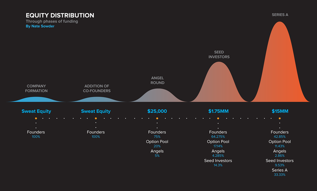 How Much Equity Should You Give To Investors? | by Alexis Mercieca | Medium