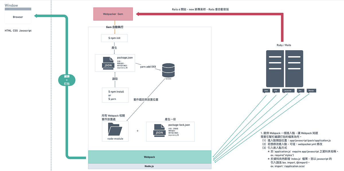 Rails pack 筆記. yarn add 套件 by marcuspure Medium
