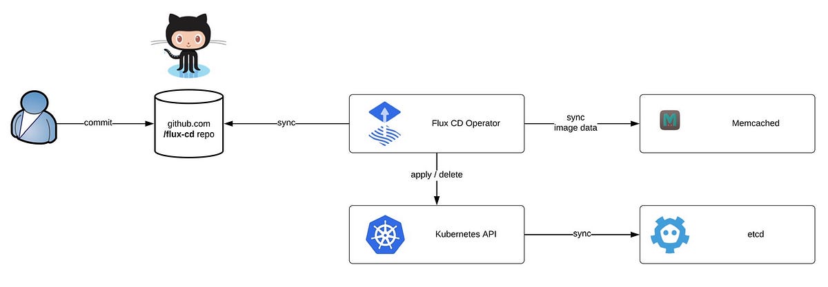 Kubernetes probes. Kubernetes схема. gitops kubernetes. kubernetes deployment example. ci cd этапы.