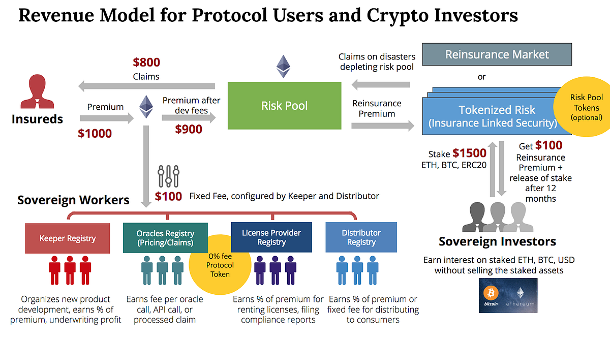 Introduction to Risk Pool Tokens on the Etherisc Protocol | by Etherisc |  Etherisc Blog