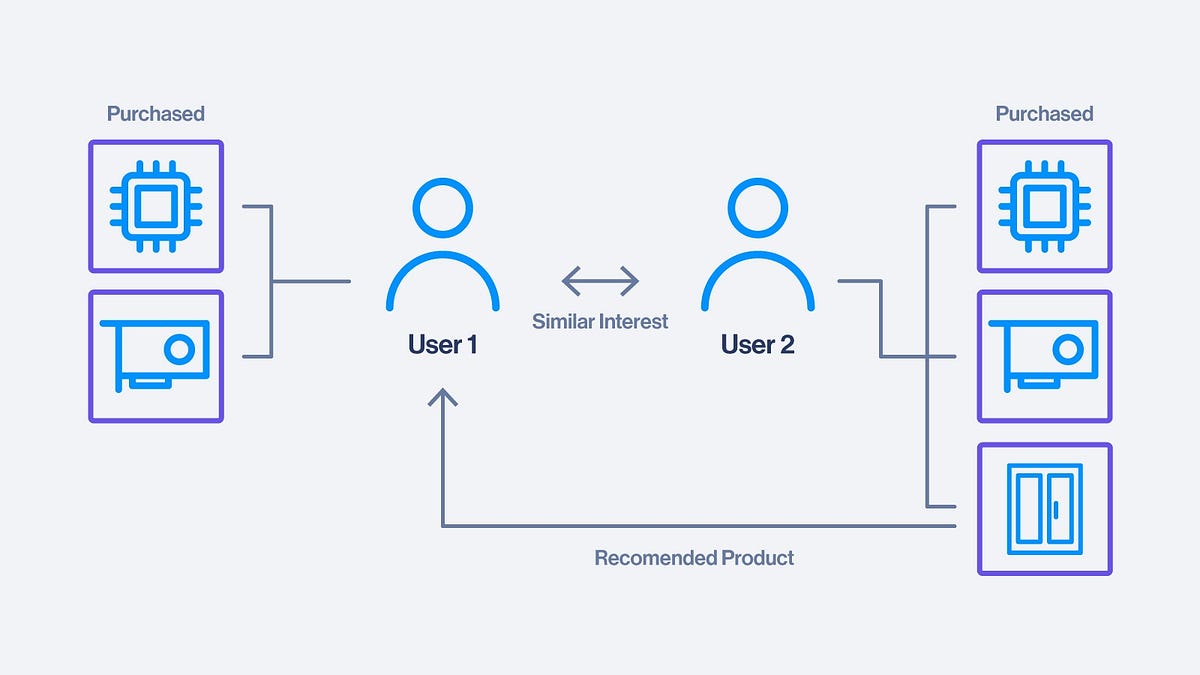 # What is Modeling for Structured Data: Recommender System | by ...