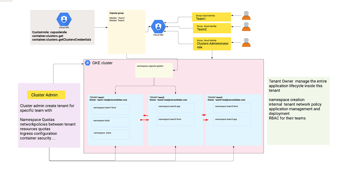 Simplify Multitenancy with Capsule and Google
