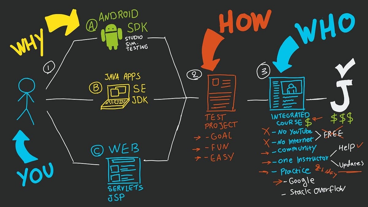 How to start learning JAVA IN 2025? | by Khouloud Haddad Amamou | Dec ...