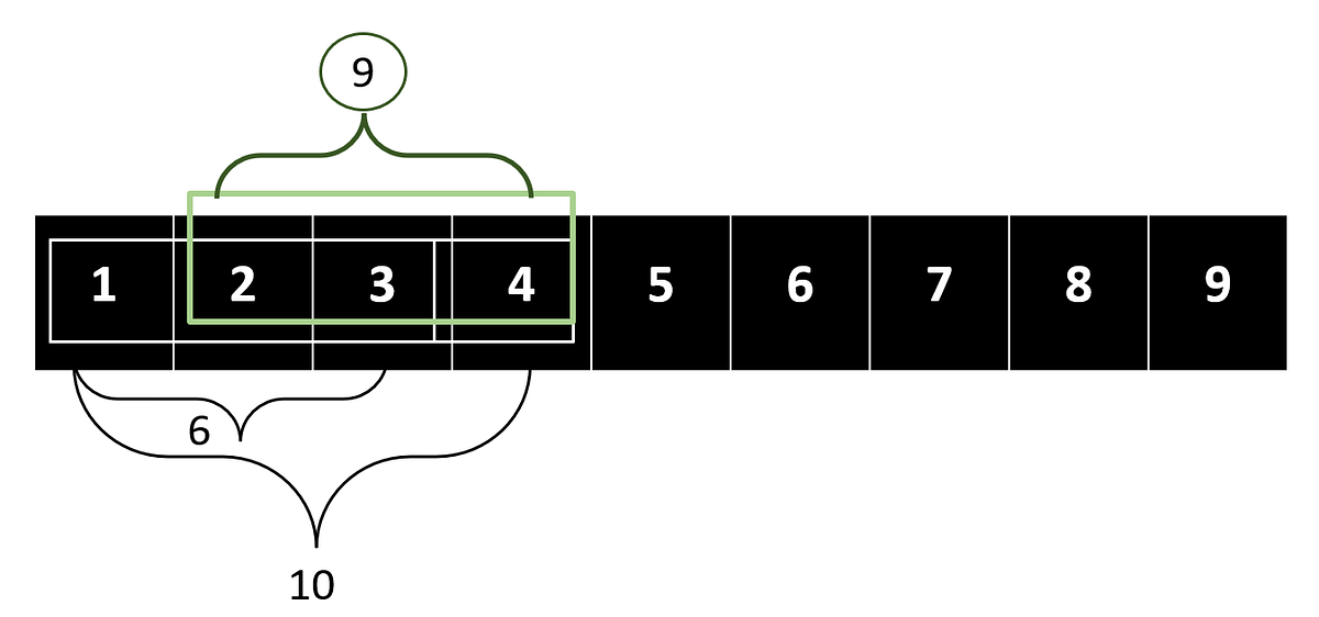 [Leetcode Pattern] Sliding Window | by PHIL | Coding Memo | Medium