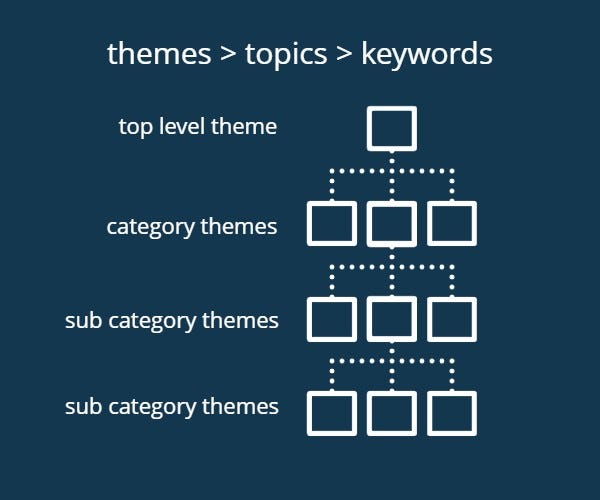 How to Find Keywords for Your Homepage | by Carla Dewing | The