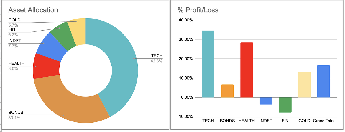 stock-portfolio-tracker-using-google-sheets-by-jatin-medium