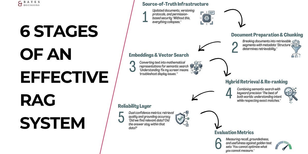 The PM Playbook for RAG. Everything you need to know about RAG… | by ...