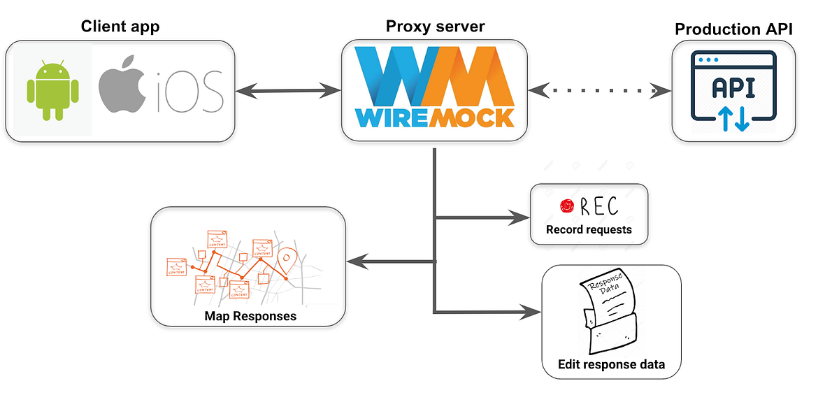 Setup Wiremock for Android or iOS Testing adoreme.tech