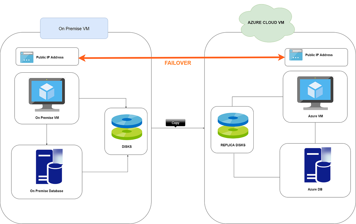 On-Premises Disaster Site Recovery Strategy with Azure VM | by Rupesh ...