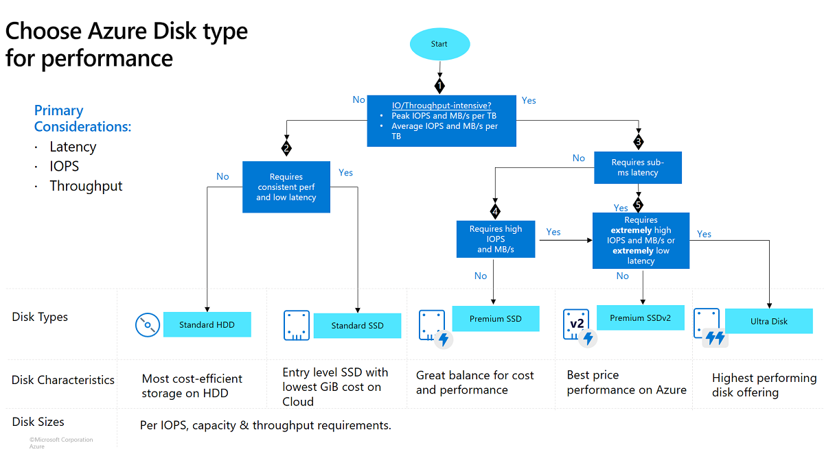 Azure Storage Explained : Block vs File vs Object | by Anand Talekattu ...