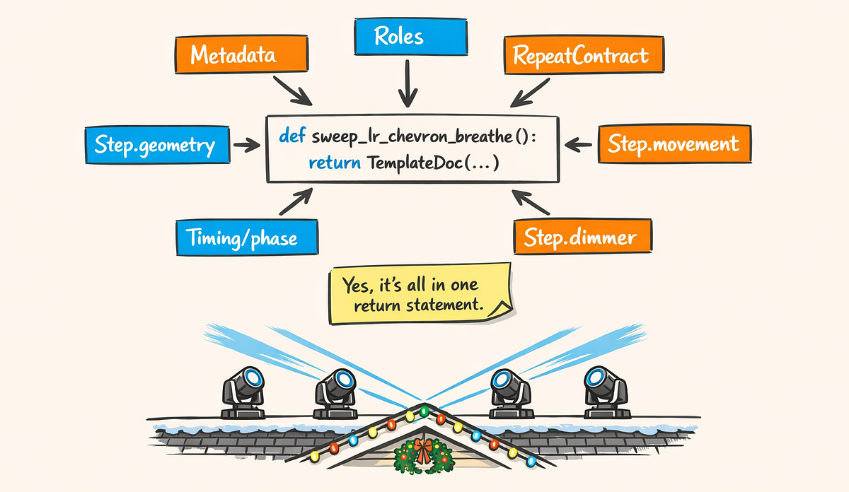 One Python Function, 40 Decisions: Dissecting a Template Without Crying ...