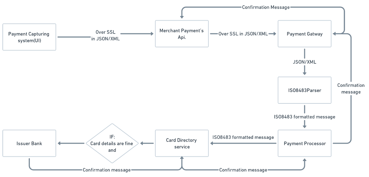 Payment Gateway Architecture.. This post will give details on how… | by