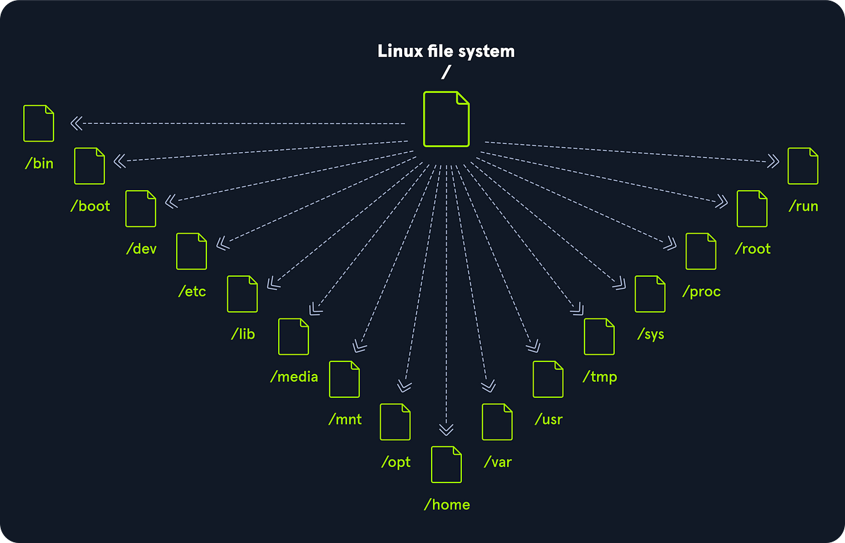 Linux Structure. History | by Anshulchoudhary | Medium