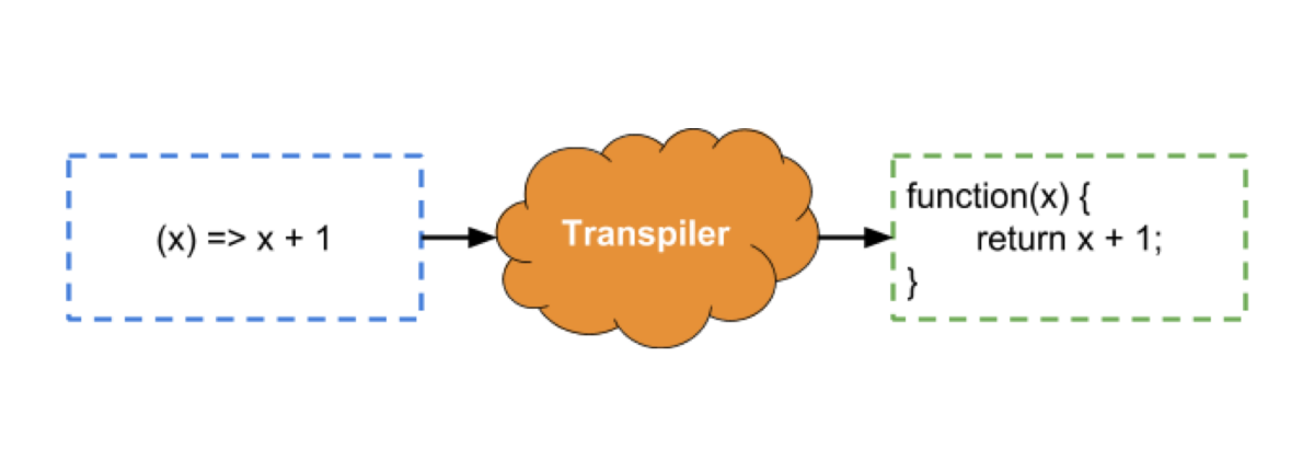 What are transpilers and how code transpilation works? | by Lakshan ...