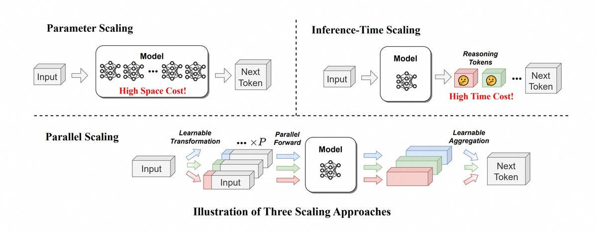 Train Time Scaling vs Test Time Scaling