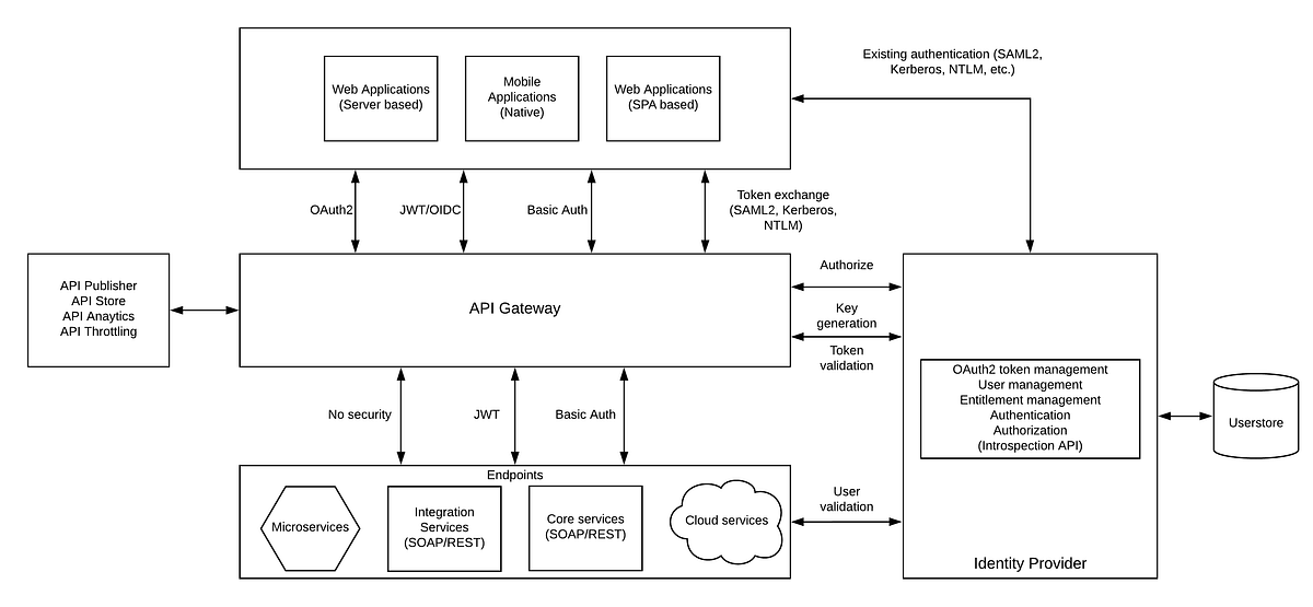 API Security Pattern. How to implement API security for… | by Chanaka ...