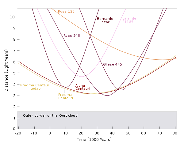 Graph of the distances of nearby stars extrapolated over the next 80,000 years. If we terraformed a planet around Barnard’s Star in 10,000 years (at its closest), we could traverse ~10 light years given another 25,000 years. Hypervelocity stars could get you an order of magnitude farther in the same time, but they are rare.