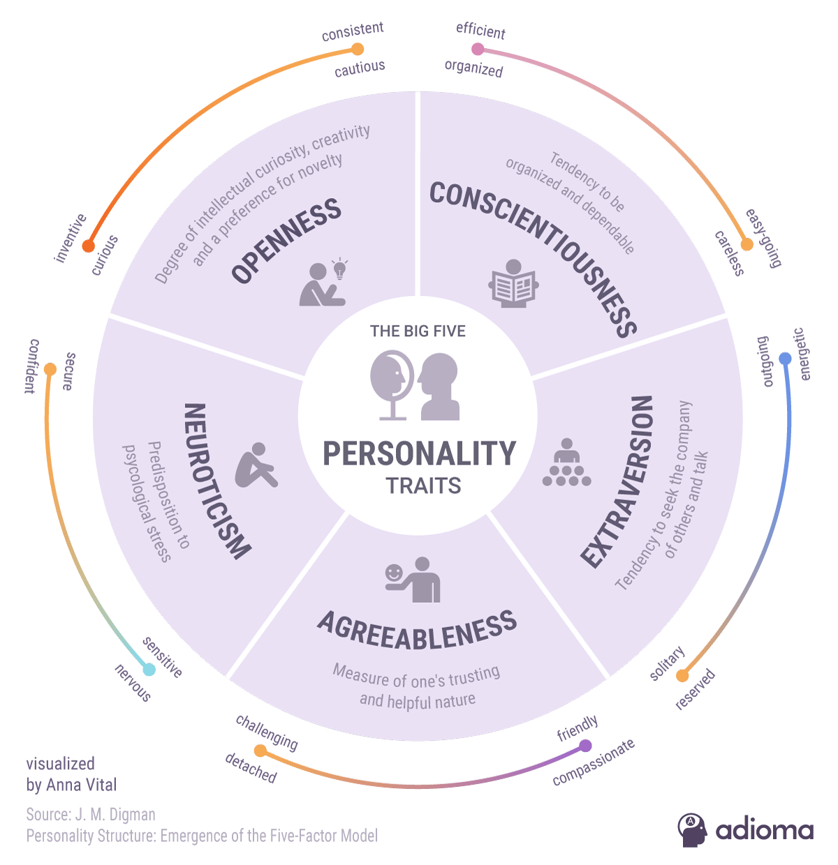 BIG5 MODEL OF PERSONALITY. Numerous contemporary personality… by