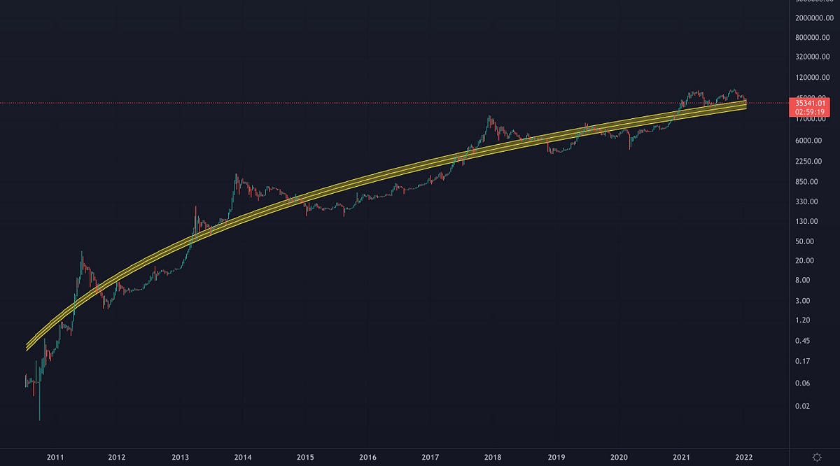 Will Bitcoin Go Back Up Want To Start Investing In Bitcoin You By
