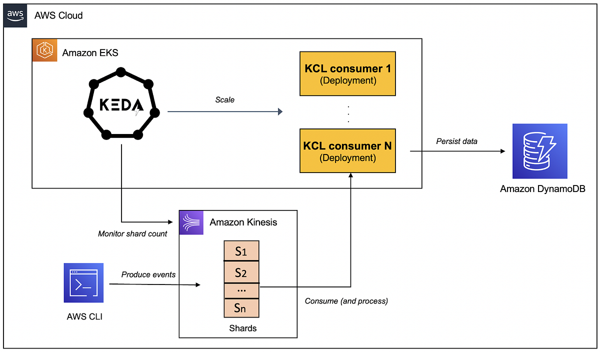 Autoscaling Kinesis Data Streams applications on by