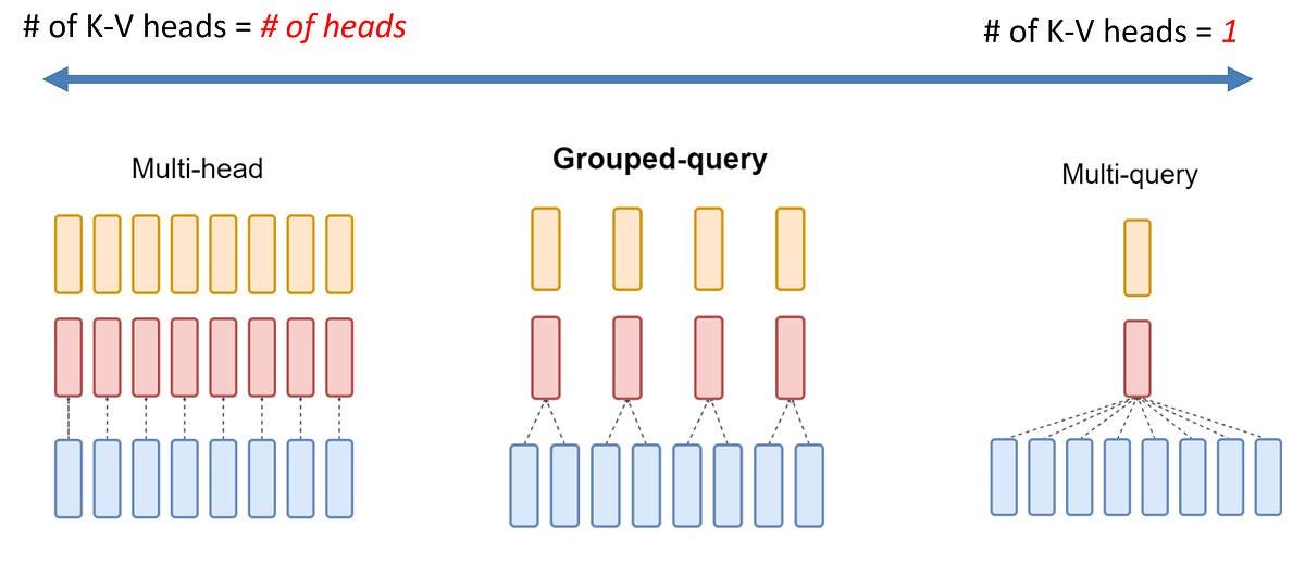 A spectrum comparison illustrating how the number of key-value heads scales from Multi-Head Attention down to a single pair in Multi-Query Attention.