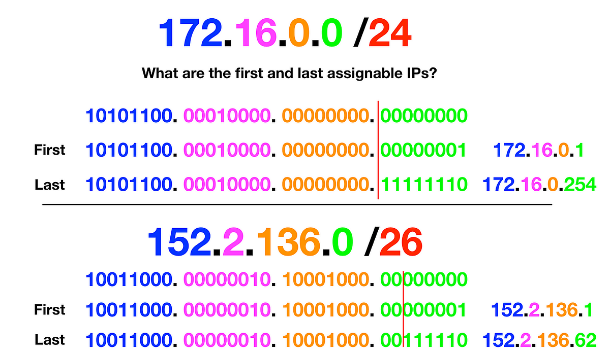 How to read an IP address. When you encounter an IP address… | by ...