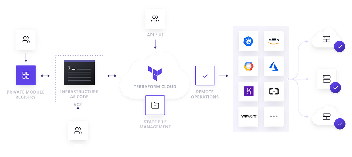 How We use Terraform Cloud. Terraform is great. Im a big fan. I’m… by
