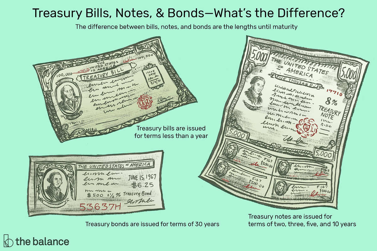 Exploring The Different Types Of US Treasury Securities T Bills Notes exploring-the-different-types-of-us-treasury-securities-t-bills-notes