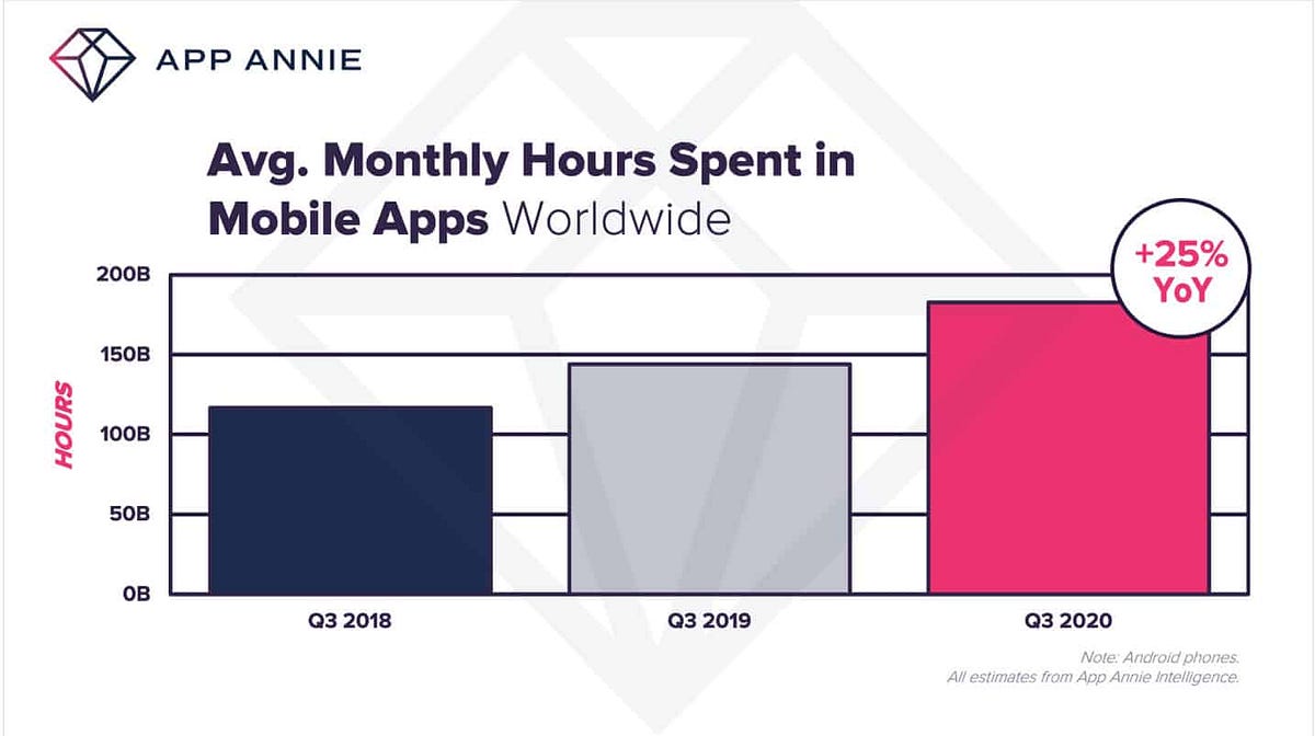 Mobile Usage Continues to Climb How To Ensure Your User Experience Rises With It by MindSea