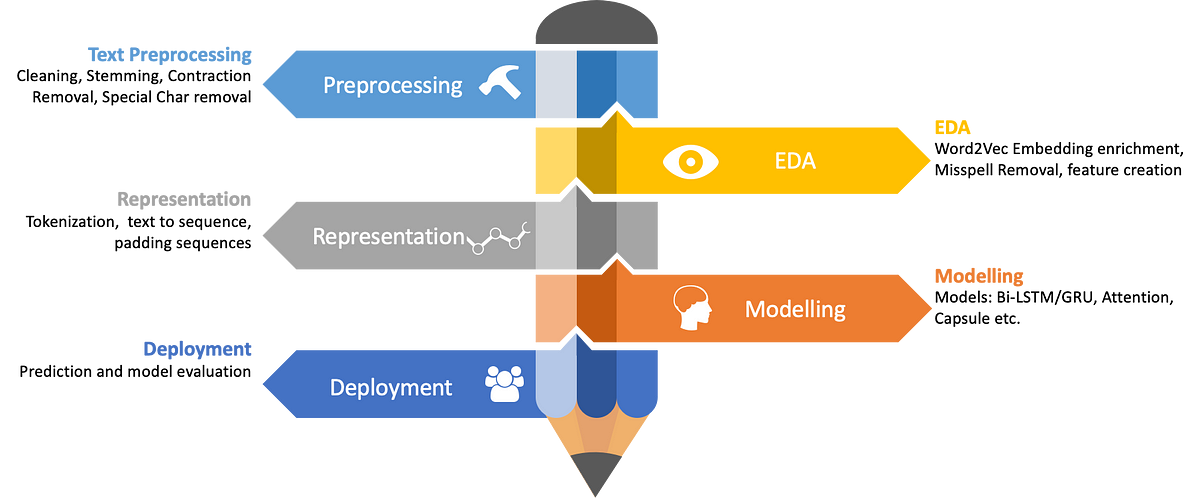 Text Preprocessing Methods for Deep Learning | by Rahul Agarwal ...