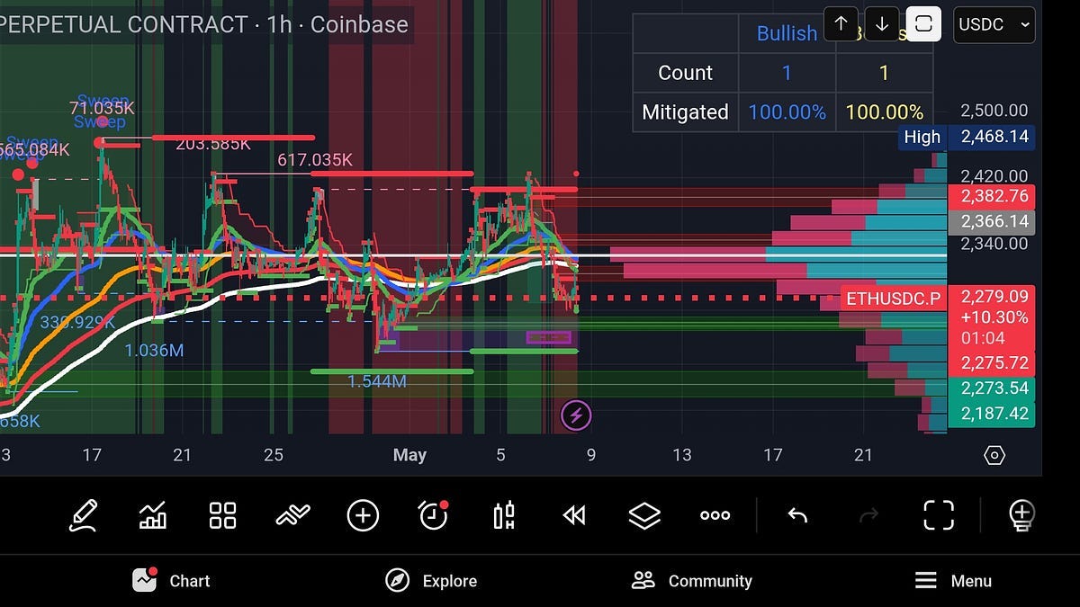 ETH Caught Between the Daily 100 EMA and 50 EMA: A Bloody Battle for Control