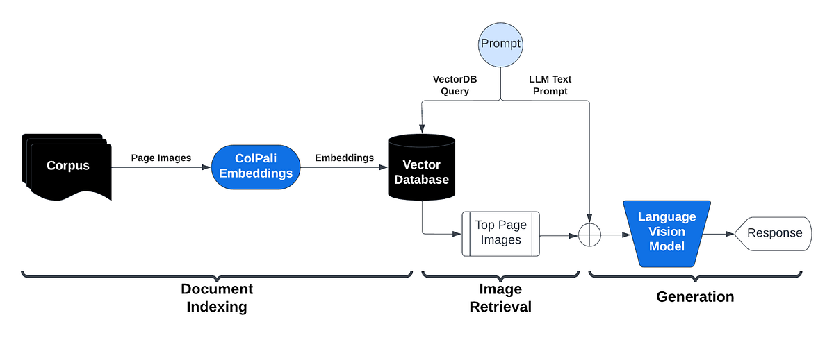 Building a Multi-Modal RAG System: A Practical Guide | by Kavinda ...