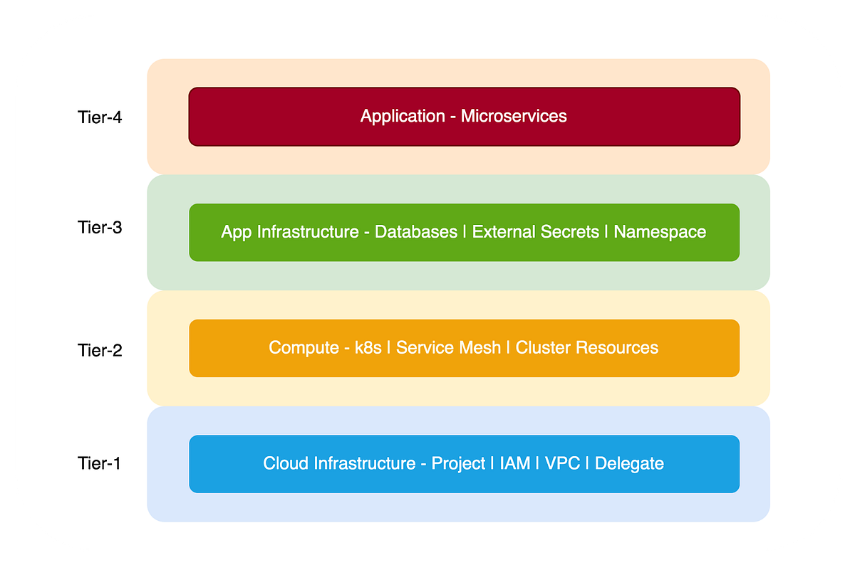 Evolution of Harness Infrastructure | by Puneet Saraswat | Harness ...