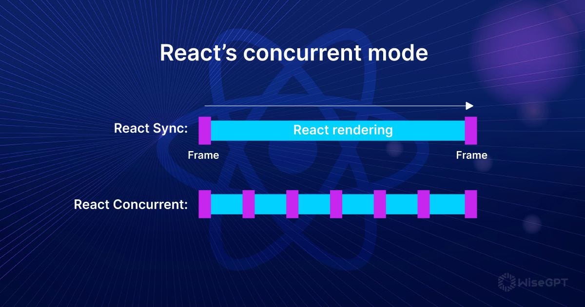 Concurrency vs. Parallelism in React: Unlocking Speed & Performance in ...