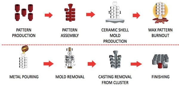 14 Different Types of Casting Processes