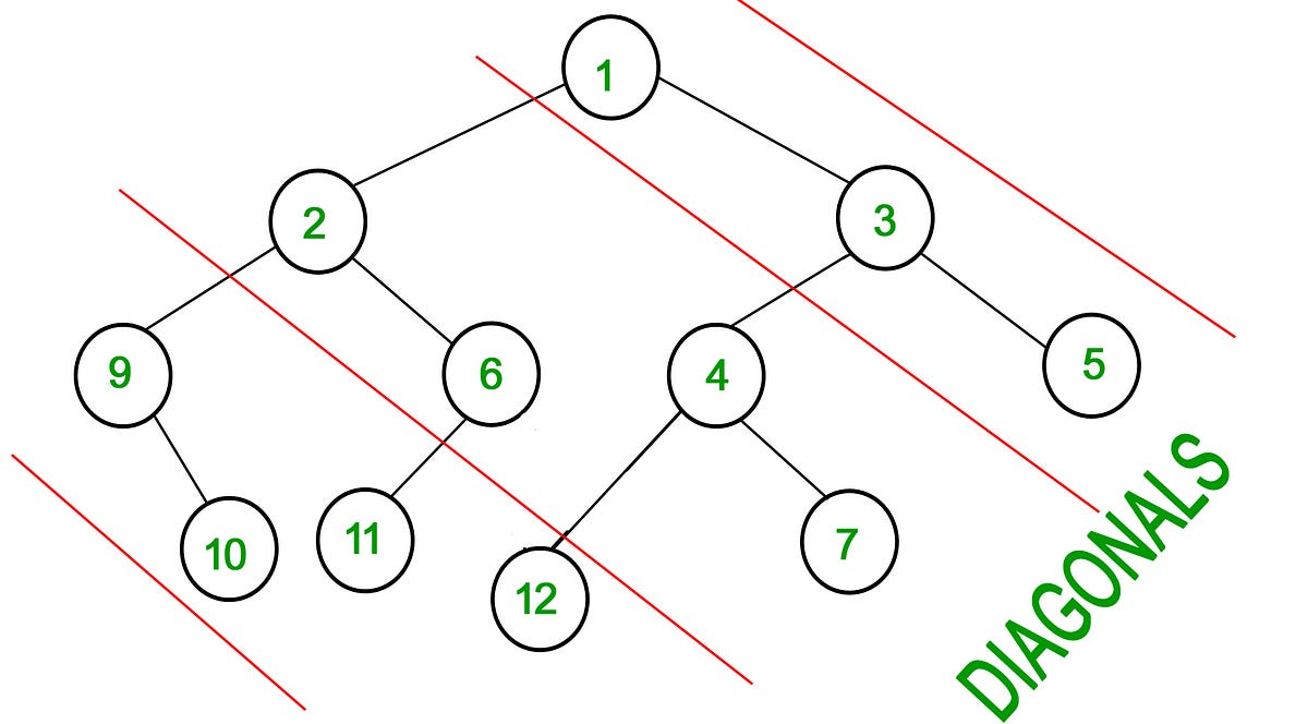 Diagonal Sum In Binary Tree