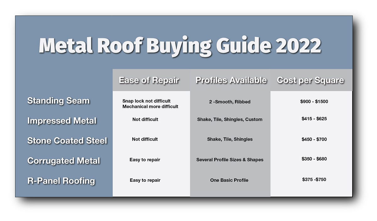 How Much Does a Metal Roof Cost? — 2022 Buying Guide by Brandon McGee