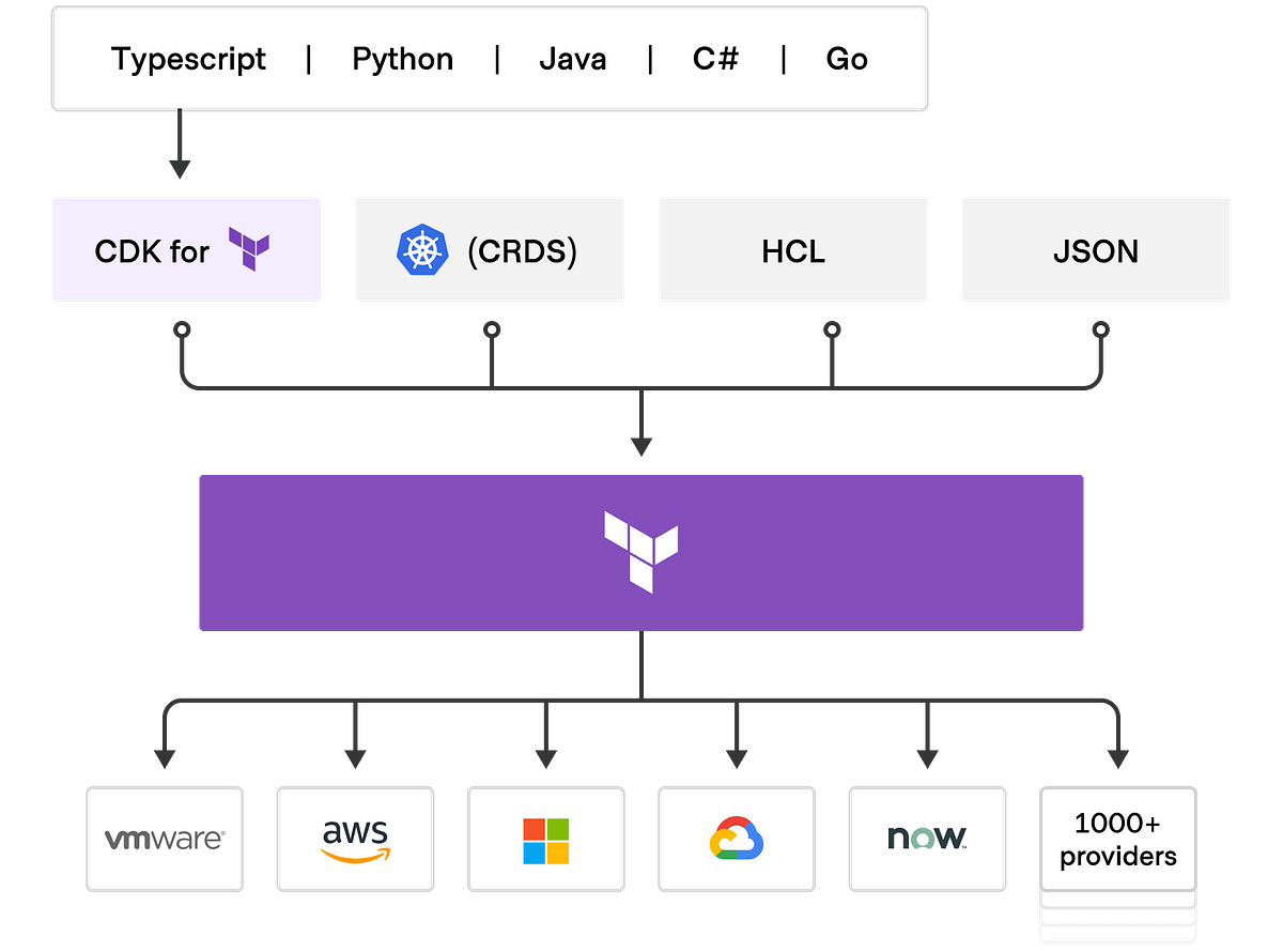 preview: cdktf. should we use it? | by Etou Souhei | Medium