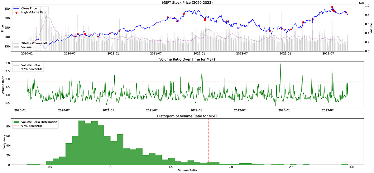 Unlocking Stock Trading Insights: Using the Volume Ratio for Smarter Decision-Making with Python”