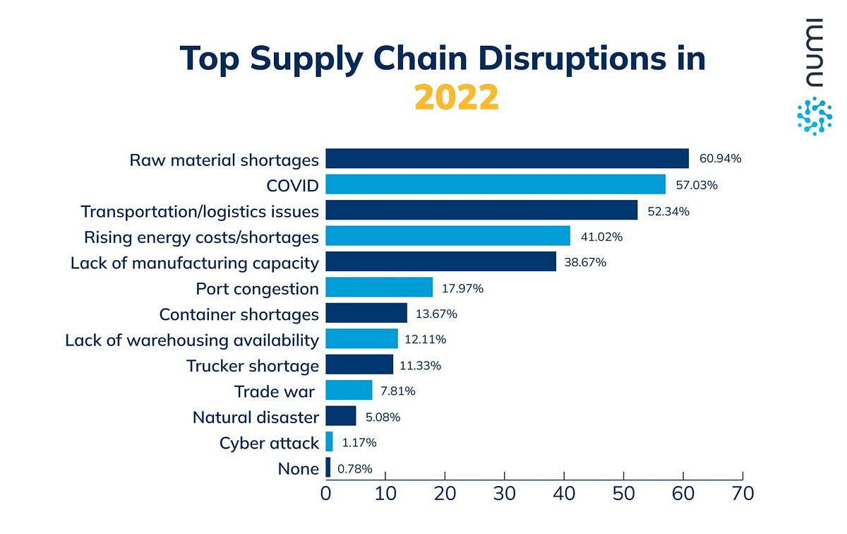 The Impact of Supply Chain Disruptions by Stefan_Gaubatz MLearning.ai Medium