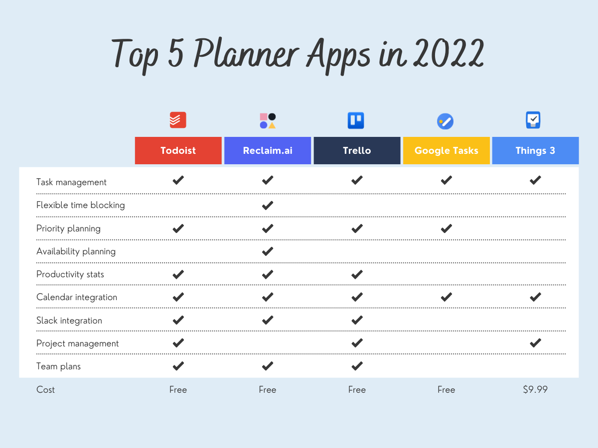 Best Planner Apps: Top 5 Tools for Productivity in 2022 | by Kristi  Anderson | Reclaim.ai | Medium