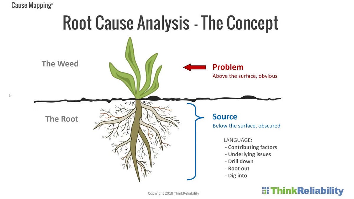 Root recently. Root cause analysis. rca root cause analysis. root карта. root cause analysis пример.